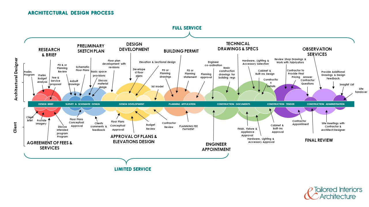 our-design-processes-tailored-interiors-architecture